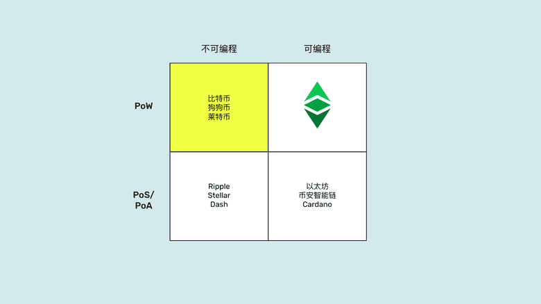 PoW,不可编程象限